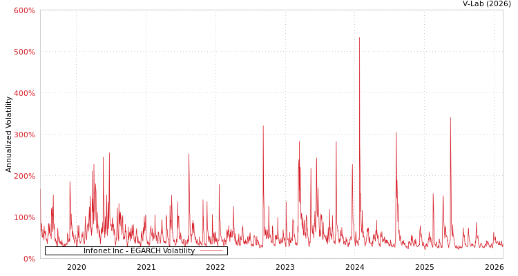 graph of Infonet Inc EGARCH