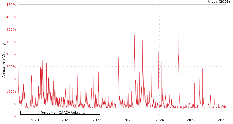 graph of Infonet Inc GARCH