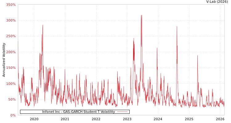 graph of Infonet Inc GAS-GARCH-T