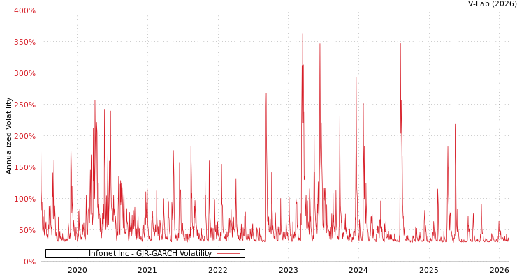 graph of Infonet Inc GJR-GARCH