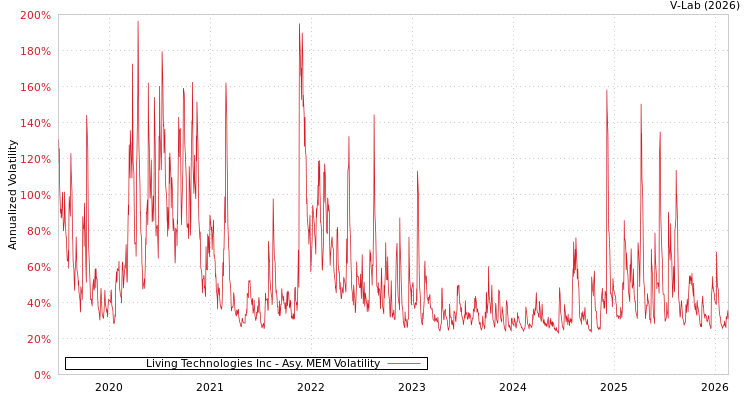 graph of Living Technologies Inc AMEM