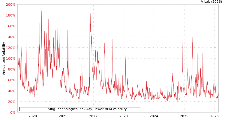 graph of Living Technologies Inc APMEM