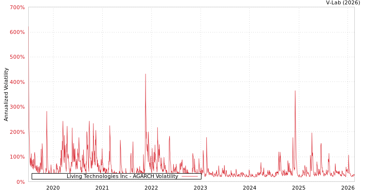 graph of Living Technologies Inc AGARCH