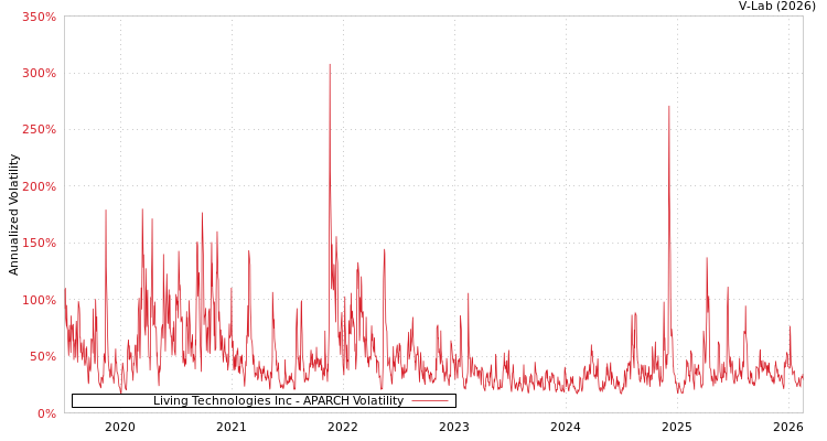 graph of Living Technologies Inc APARCH