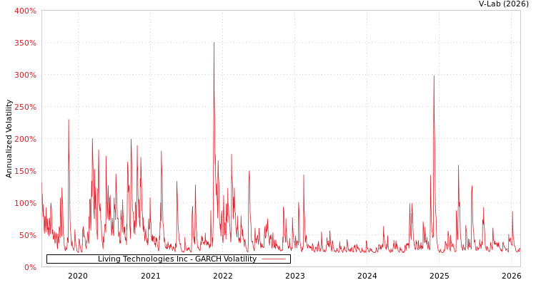 graph of Living Technologies Inc GARCH