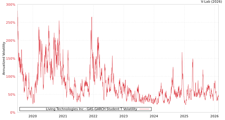 graph of Living Technologies Inc GAS-GARCH-T