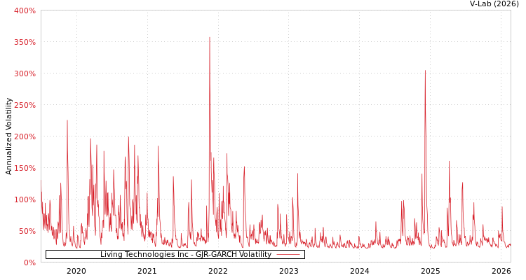 graph of Living Technologies Inc GJR-GARCH