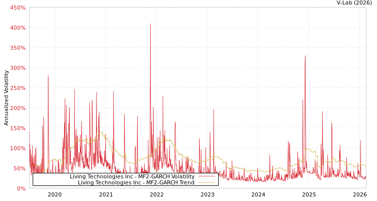 graph of Living Technologies Inc MF2-GARCH
