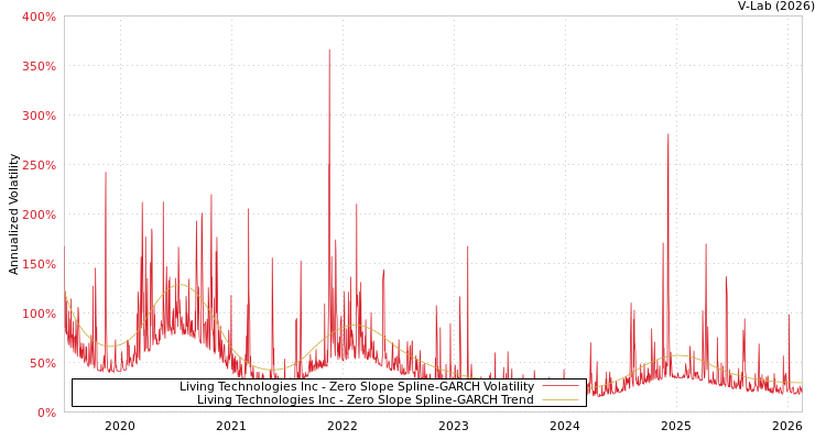 graph of Living Technologies Inc S0GARCH