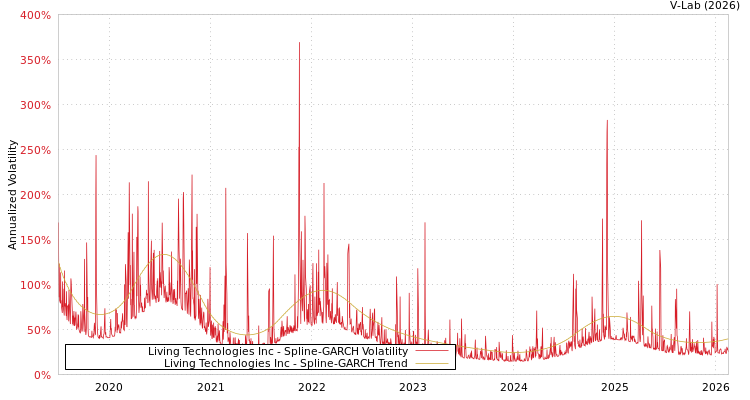 graph of Living Technologies Inc SGARCH