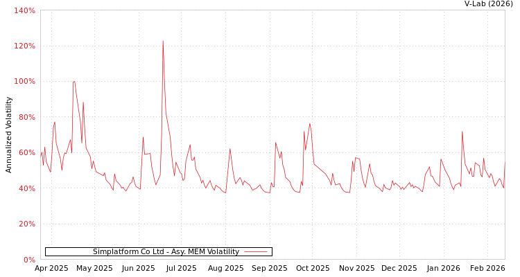 graph of Simplatform Co Ltd AMEM