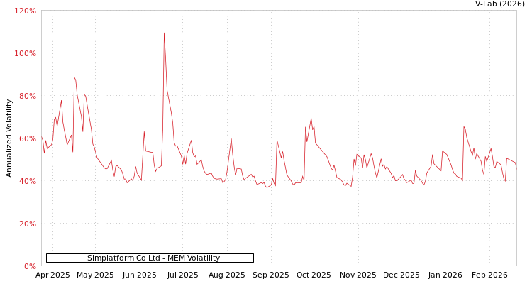 graph of Simplatform Co Ltd MEM