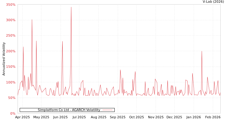 graph of Simplatform Co Ltd AGARCH