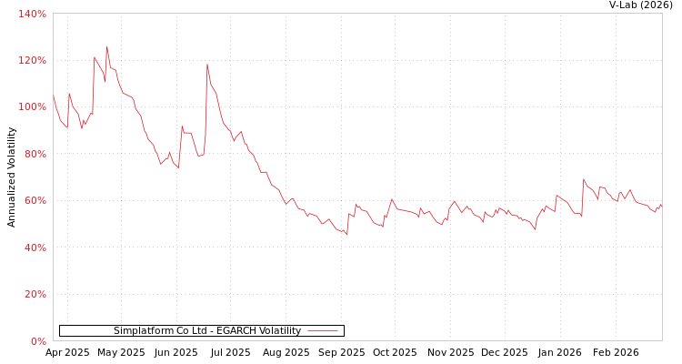 graph of Simplatform Co Ltd EGARCH