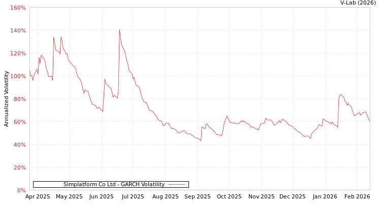graph of Simplatform Co Ltd GARCH