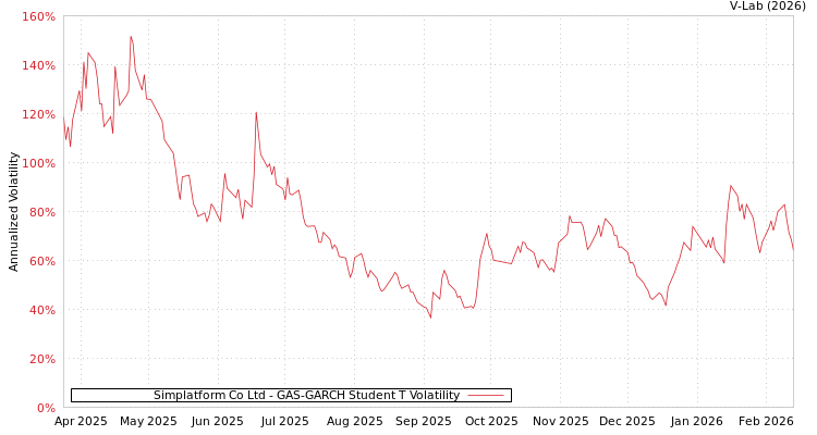 graph of Simplatform Co Ltd GAS-GARCH-T
