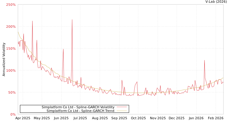 graph of Simplatform Co Ltd SGARCH