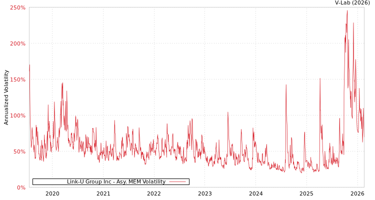 graph of Link-U Group Inc AMEM