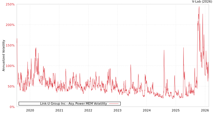 graph of Link-U Group Inc APMEM