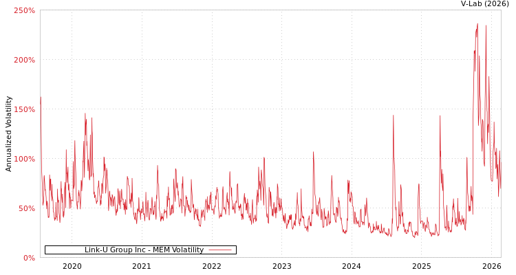 graph of Link-U Group Inc MEM