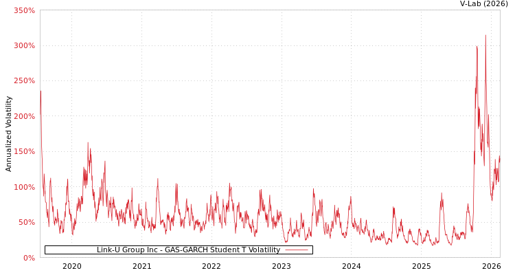 graph of Link-U Group Inc GAS-GARCH-T