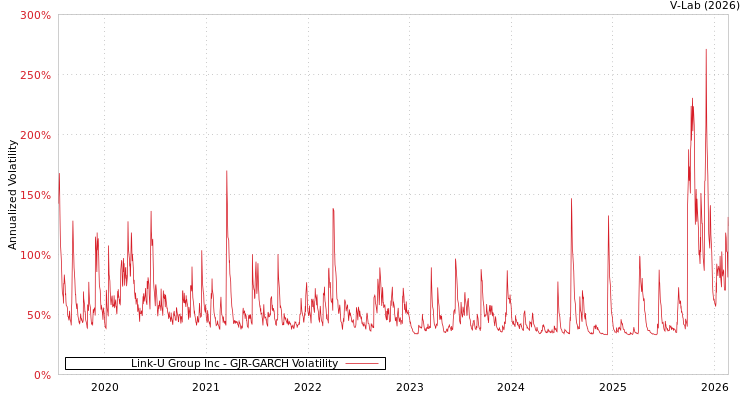 graph of Link-U Group Inc GJR-GARCH