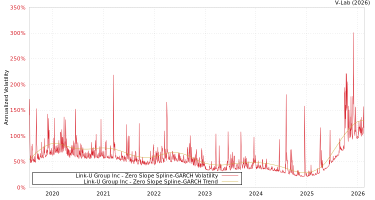graph of Link-U Group Inc S0GARCH