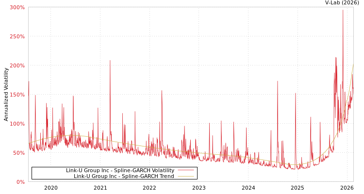 graph of Link-U Group Inc SGARCH