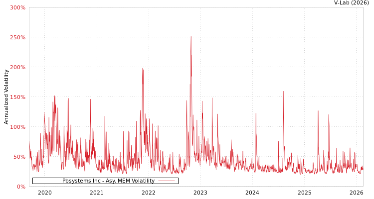 graph of Pbsystems Inc AMEM
