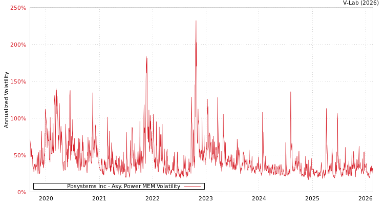 graph of Pbsystems Inc APMEM