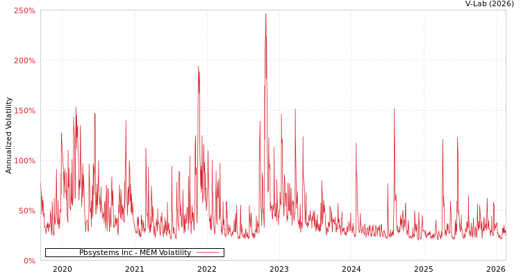 graph of Pbsystems Inc MEM