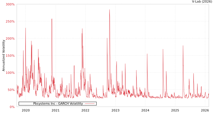 graph of Pbsystems Inc GARCH