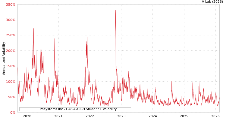 graph of Pbsystems Inc GAS-GARCH-T