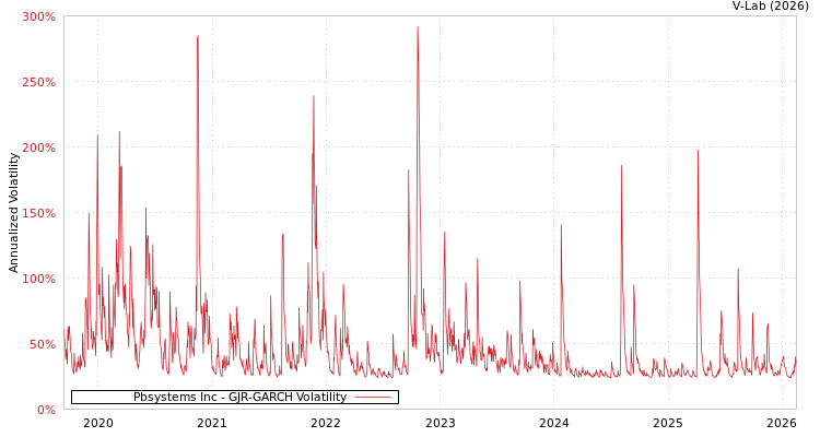 graph of Pbsystems Inc GJR-GARCH