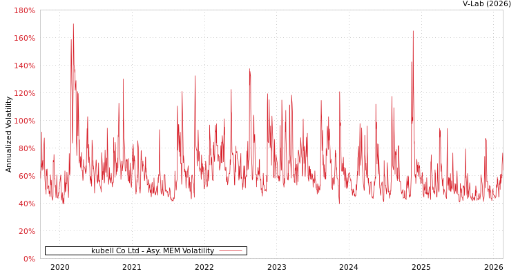 graph of kubell Co Ltd AMEM