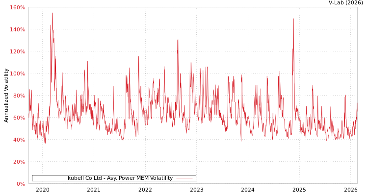 graph of kubell Co Ltd APMEM