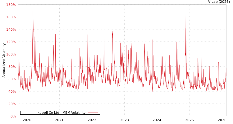 graph of kubell Co Ltd MEM