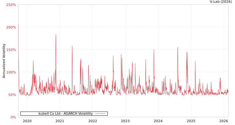 graph of kubell Co Ltd AGARCH