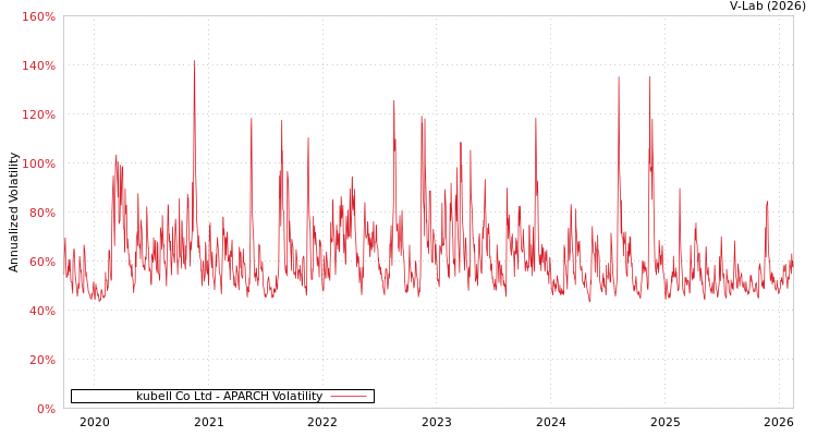 graph of kubell Co Ltd APARCH