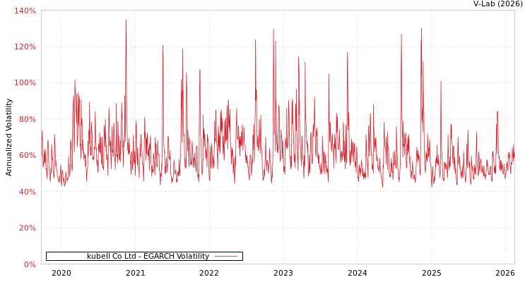 graph of kubell Co Ltd EGARCH