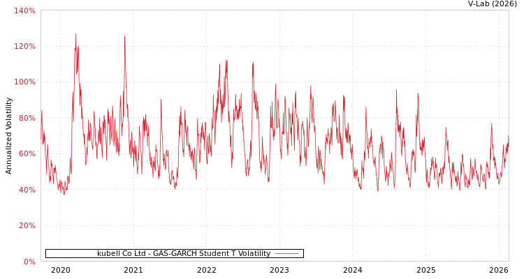 graph of kubell Co Ltd GAS-GARCH-T