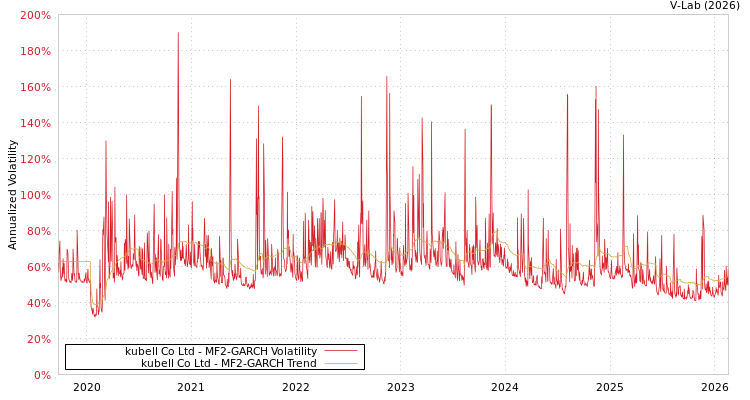 graph of kubell Co Ltd MF2-GARCH