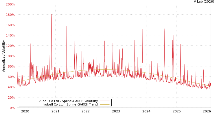 graph of kubell Co Ltd SGARCH