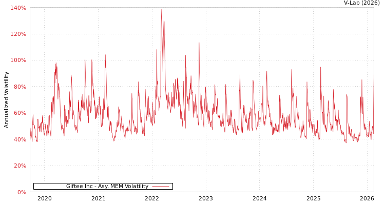 graph of Giftee Inc AMEM