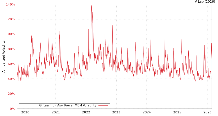graph of Giftee Inc APMEM