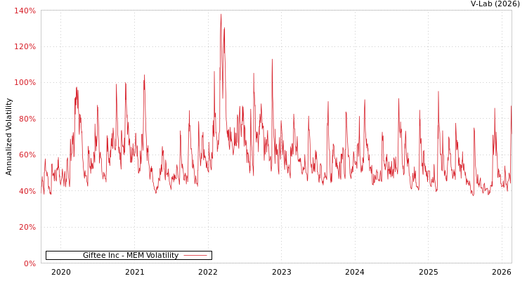 graph of Giftee Inc MEM