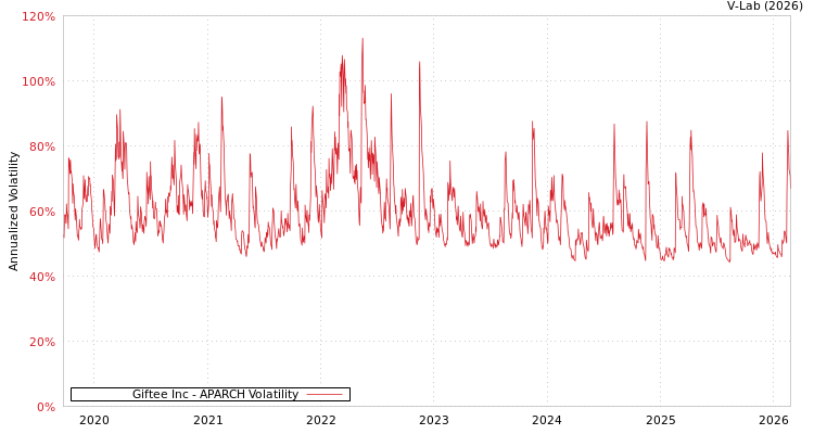 graph of Giftee Inc APARCH