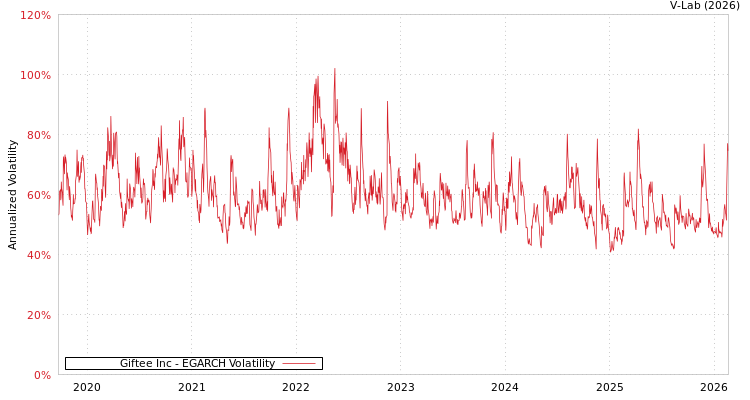 graph of Giftee Inc EGARCH