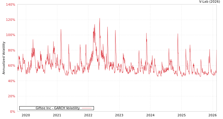 graph of Giftee Inc GARCH