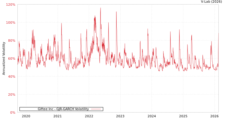 graph of Giftee Inc GJR-GARCH